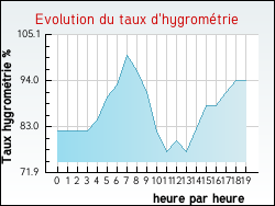Evolution du taux d'hygrom�trie de la ville Camblain-l'Abb�